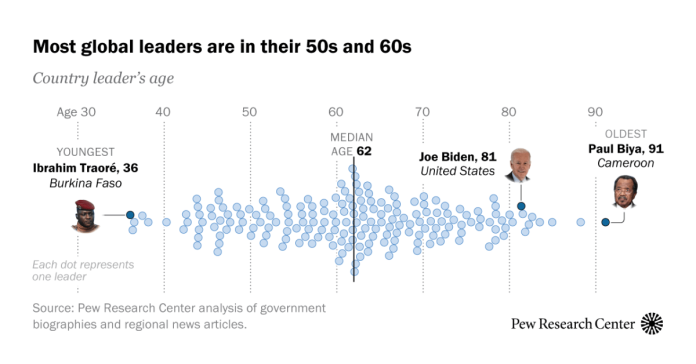 How Biden, 81, stacks up in age against other world leaders